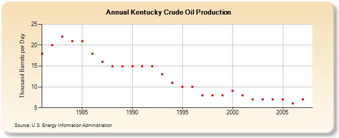 Kentucky Crude Oil Production  (Thousand Barrels per Day)