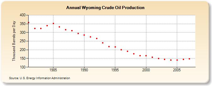 Wyoming Crude Oil Production  (Thousand Barrels per Day)
