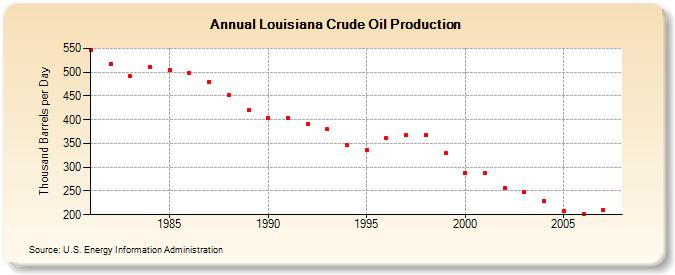 Louisiana Crude Oil Production  (Thousand Barrels per Day)