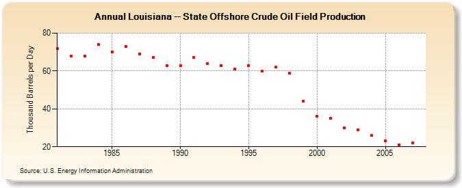 Louisiana -- State Offshore Crude Oil Field Production  (Thousand Barrels per Day)