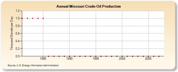 Missouri Crude Oil Production  (Thousand Barrels per Day)