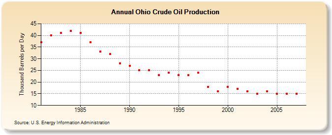 Ohio Crude Oil Production  (Thousand Barrels per Day)