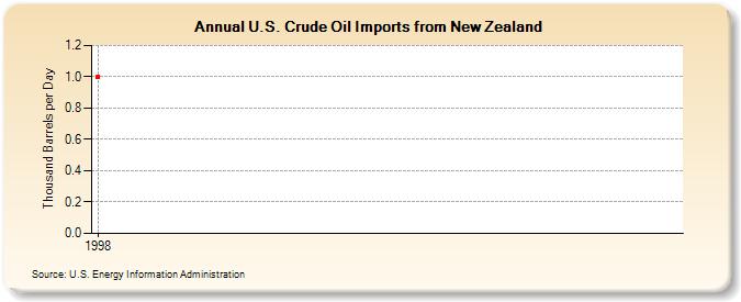 U.S. Crude Oil Imports from New Zealand  (Thousand Barrels per Day)