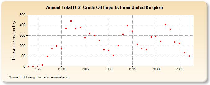Total U.S. Crude Oil Imports From United Kingdom  (Thousand Barrels per Day)