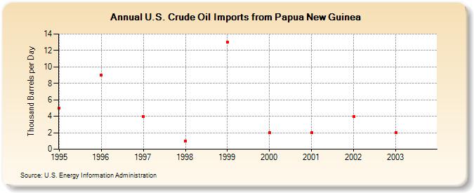 U.S. Crude Oil Imports from Papua New Guinea  (Thousand Barrels per Day)