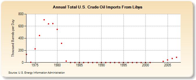 Total U.S. Crude Oil Imports From Libya  (Thousand Barrels per Day)