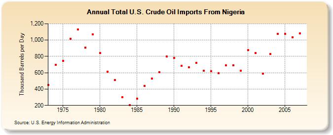 Total U.S. Crude Oil Imports From Nigeria  (Thousand Barrels per Day)
