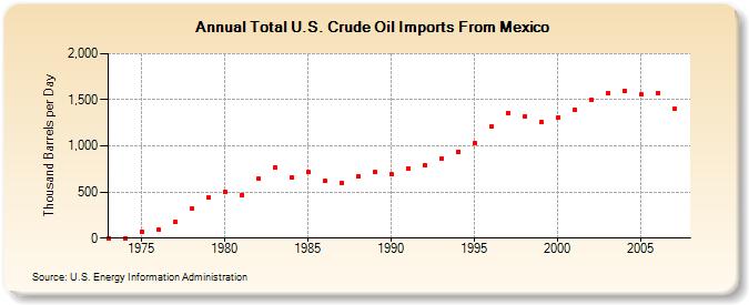 Total U.S. Crude Oil Imports From Mexico  (Thousand Barrels per Day)
