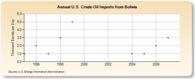 U.S. Crude Oil Imports from Bolivia  (Thousand Barrels per Day)