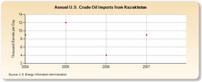 U.S. Crude Oil Imports from Kazakhstan  (Thousand Barrels per Day)