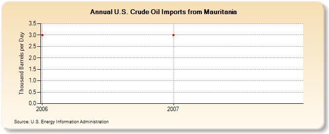 U.S. Crude Oil Imports from Mauritania  (Thousand Barrels per Day)