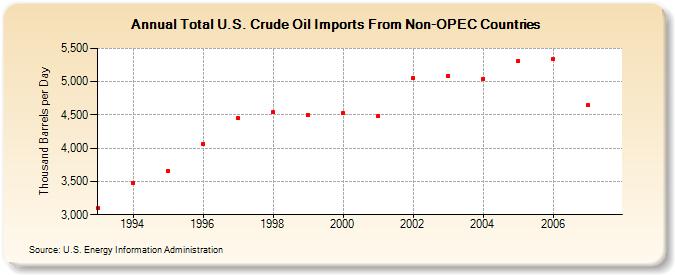 Total U.S. Crude Oil Imports From Non-OPEC Countries  (Thousand Barrels per Day)