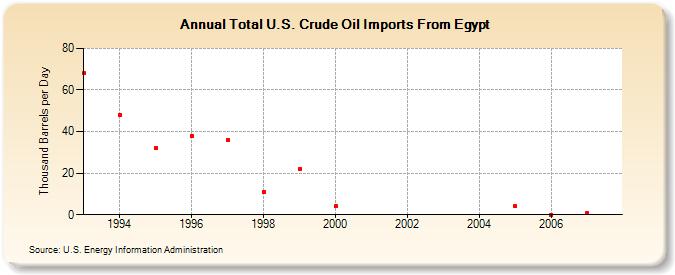 Total U.S. Crude Oil Imports From Egypt  (Thousand Barrels per Day)