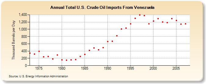 Total U.S. Crude Oil Imports From Venezuela  (Thousand Barrels per Day)