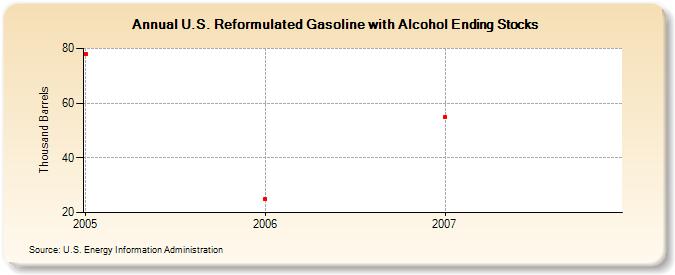 U.S. Reformulated Gasoline with Alcohol Ending Stocks  (Thousand Barrels)