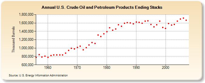 U.S. Crude Oil and Petroleum Products Ending Stocks  (Thousand Barrels)