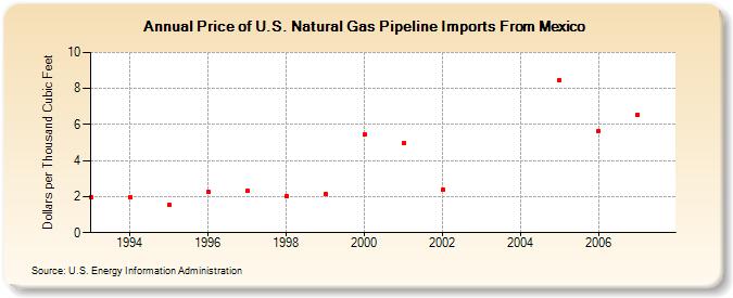 Price of U.S. Natural Gas Pipeline Imports From Mexico  (Dollars per Thousand Cubic Feet)