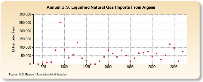 U.S. Liquefied Natural Gas Imports From Algeria  (Million Cubic Feet)