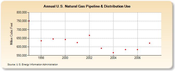 U.S. Natural Gas Pipeline & Distribution Use  (Million Cubic Feet)