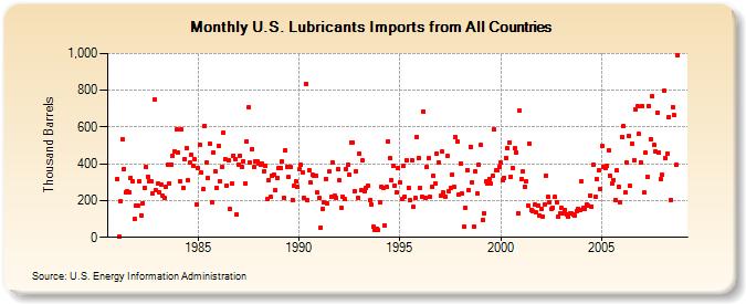 U.S. Lubricants Imports from All Countries  (Thousand Barrels)