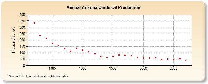 Arizona Crude Oil Production  (Thousand Barrels)