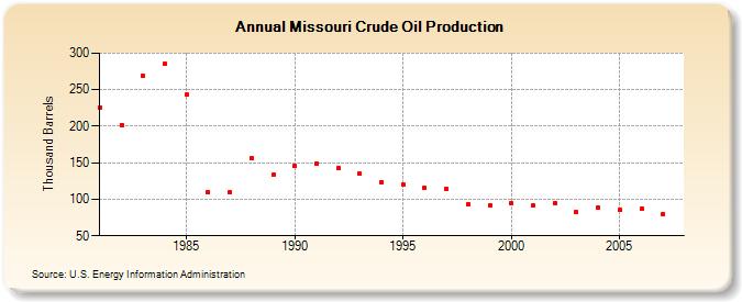 Missouri Crude Oil Production  (Thousand Barrels)