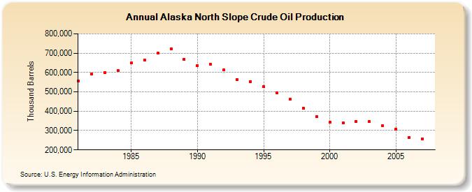 Alaska North Slope Crude Oil Production  (Thousand Barrels)