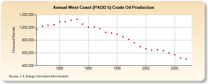 West Coast (PADD 5) Crude Oil Production  (Thousand Barrels)