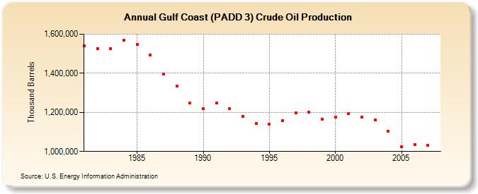 Gulf Coast (PADD 3) Crude Oil Production  (Thousand Barrels)