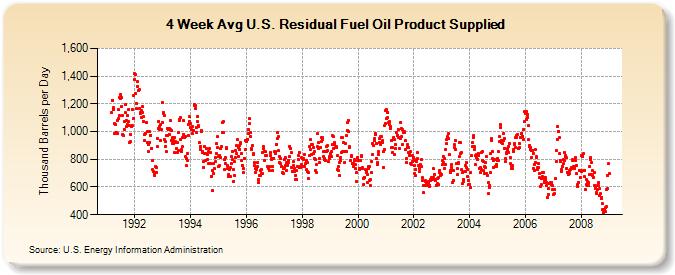 4-Week Avg U.S. Residual Fuel Oil Product Supplied  (Thousand Barrels per Day)