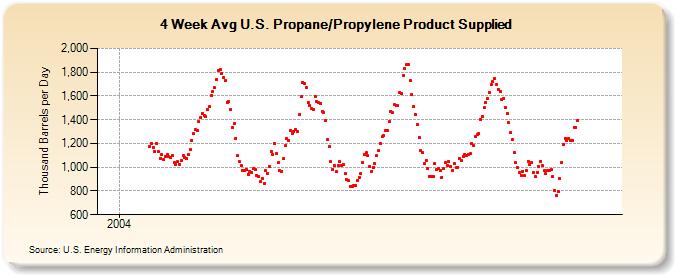 4-Week Avg U.S. Propane/Propylene Product Supplied  (Thousand Barrels per Day)