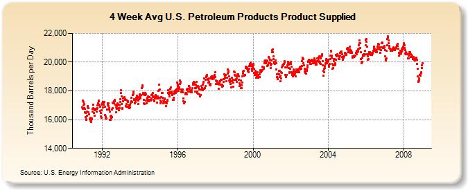 4-Week Avg U.S. Petroleum Products Product Supplied  (Thousand Barrels per Day)
