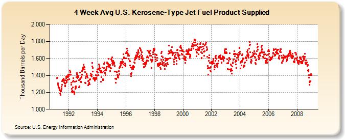 4-Week Avg U.S. Kerosene-Type Jet Fuel Product Supplied  (Thousand Barrels per Day)