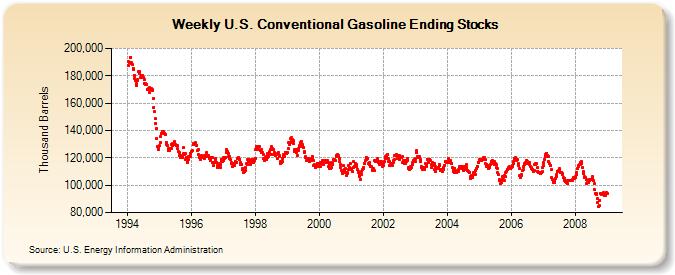 Weekly U.S. Conventional Gasoline Ending Stocks  (Thousand Barrels)