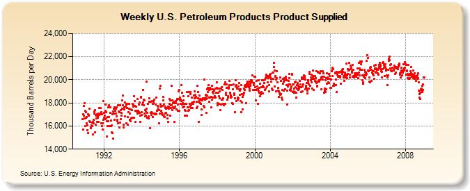 Weekly U.S. Petroleum Products Product Supplied  (Thousand Barrels per Day)