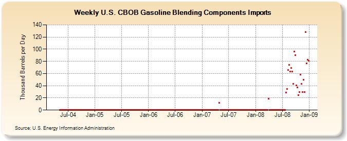 Weekly U.S. CBOB Gasoline Blending Components Imports  (Thousand Barrels per Day)