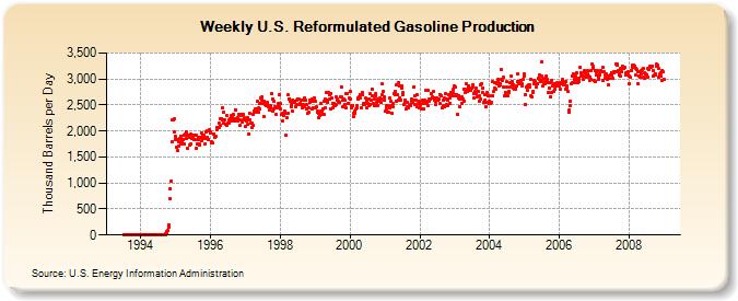 Weekly U.S. Reformulated Gasoline Production  (Thousand Barrels per Day)