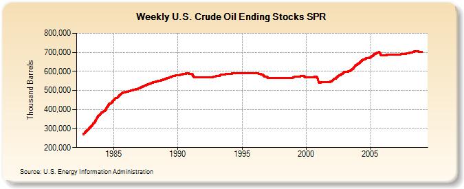 Weekly U.S. Crude Oil Ending Stocks SPR  (Thousand Barrels)