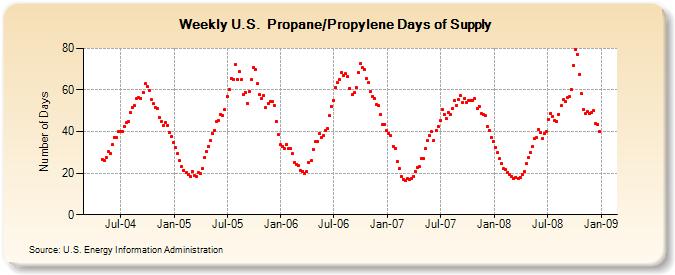 Weekly U.S.  Propane/Propylene Days of Supply  (Number of Days)
