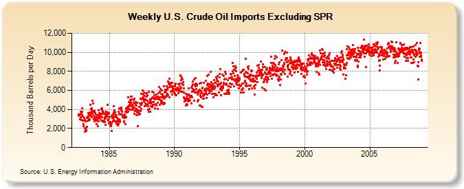 Weekly U.S. Crude Oil Imports Excluding SPR  (Thousand Barrels per Day)