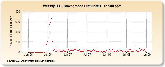 Weekly U.S. Downgraded Distillate 15 to 500 ppm  (Thousand Barrels per Day)