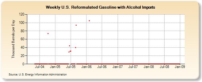 Weekly U.S. Reformulated Gasoline with Alcohol Imports  (Thousand Barrels per Day)
