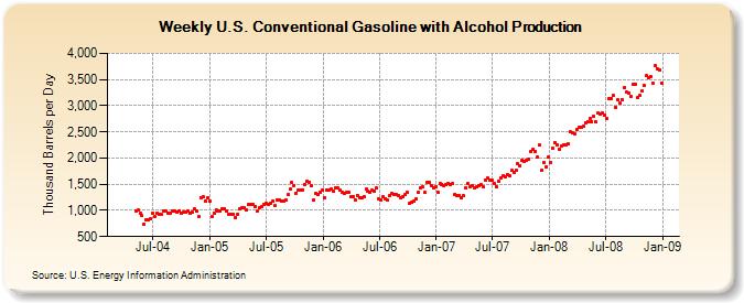 Weekly U.S. Conventional Gasoline with Alcohol Production  (Thousand Barrels per Day)