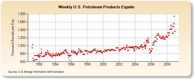 Weekly U.S. Petroleum Products Exports  (Thousand Barrels per Day)