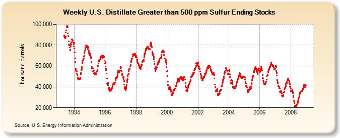 Weekly U.S. Distillate Greater than 500 ppm Sulfur Ending Stocks  (Thousand Barrels)