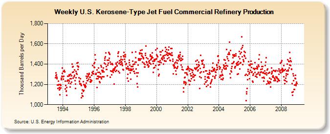 Weekly U.S. Kerosene-Type Jet Fuel Commercial Refinery Production  (Thousand Barrels per Day)