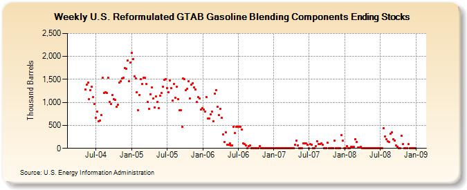 Weekly U.S. Reformulated GTAB Gasoline Blending Components Ending Stocks  (Thousand Barrels)