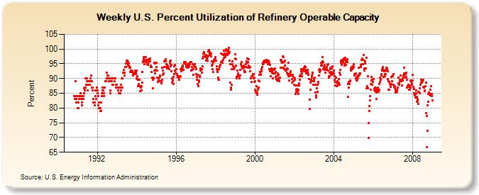 Weekly U.S. Percent Utilization of Refinery Operable Capacity  (Percent)