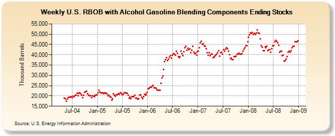Weekly U.S. RBOB with Alcohol Gasoline Blending Components Ending Stocks  (Thousand Barrels)