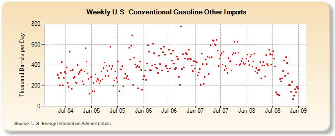 Weekly U.S. Conventional Gasoline Other Imports  (Thousand Barrels per Day)